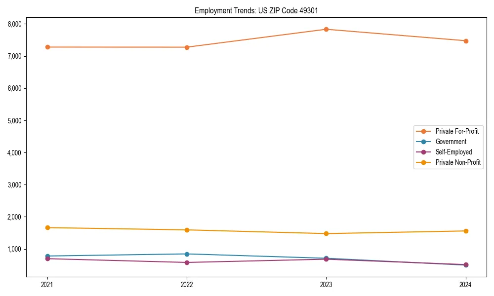 Long-term employment trends in 