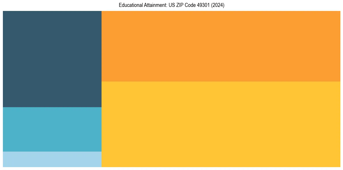 Education Treemap for  in 2024