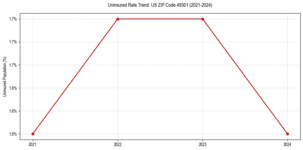 Uninsured trend chart for US ZIP Code 49301