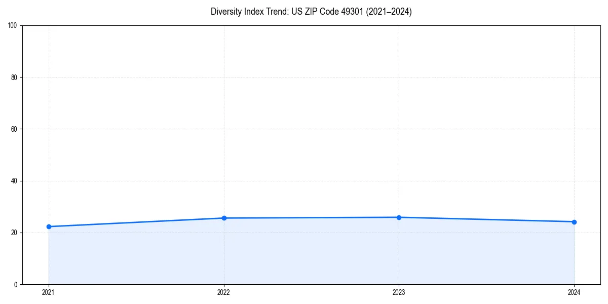 Line chart showing diversity index trends for 