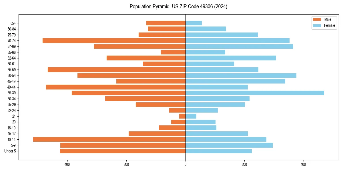 Population pyramid for 