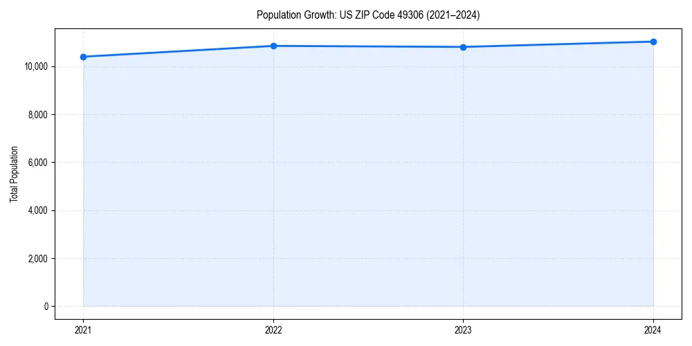 Population trends in 