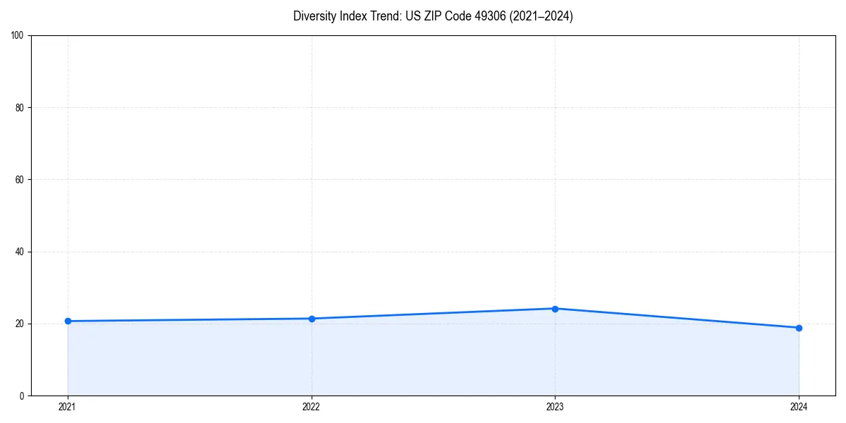 Line chart showing diversity index trends for 