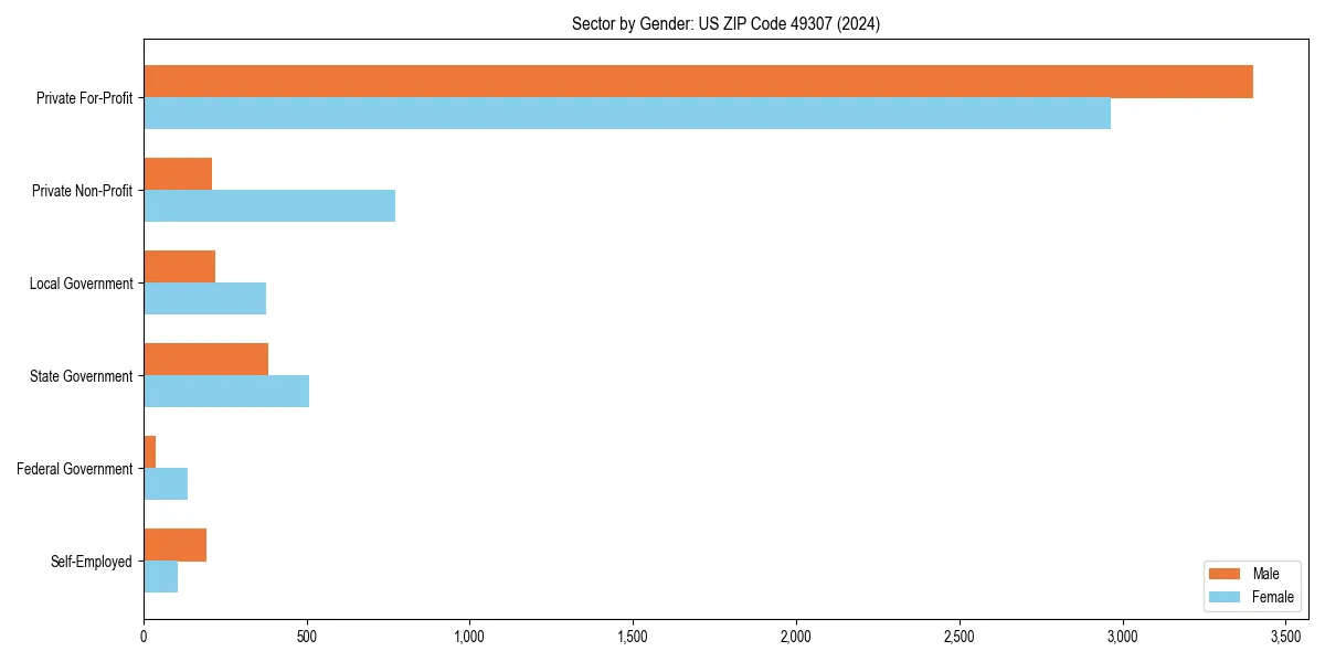 Employment sector breakdown by gender in 