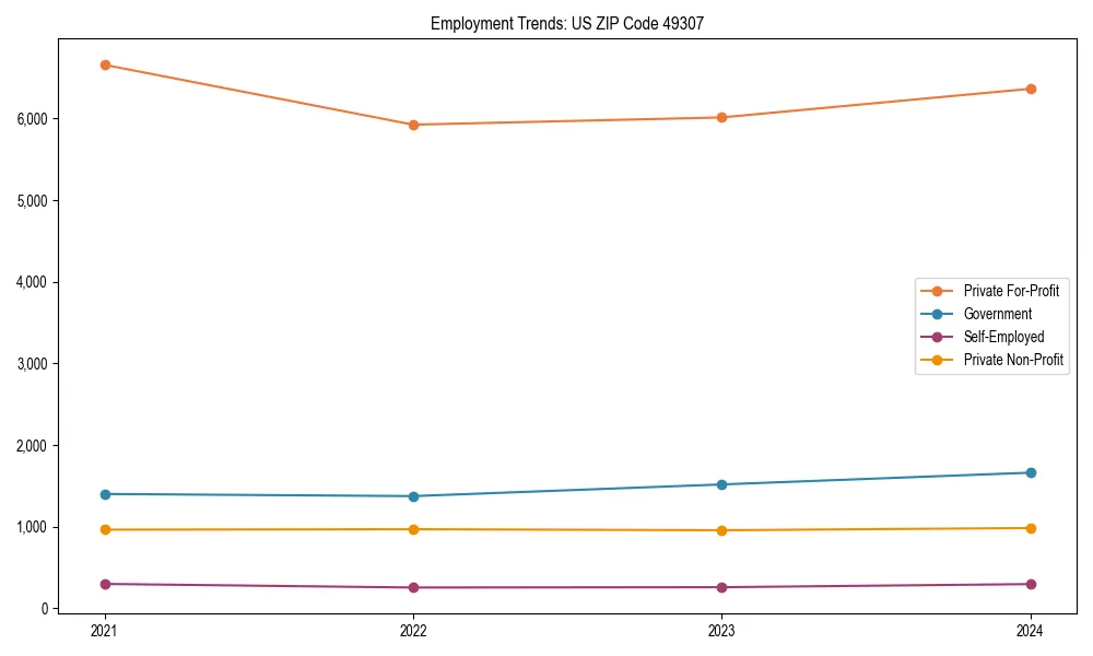 Long-term employment trends in 