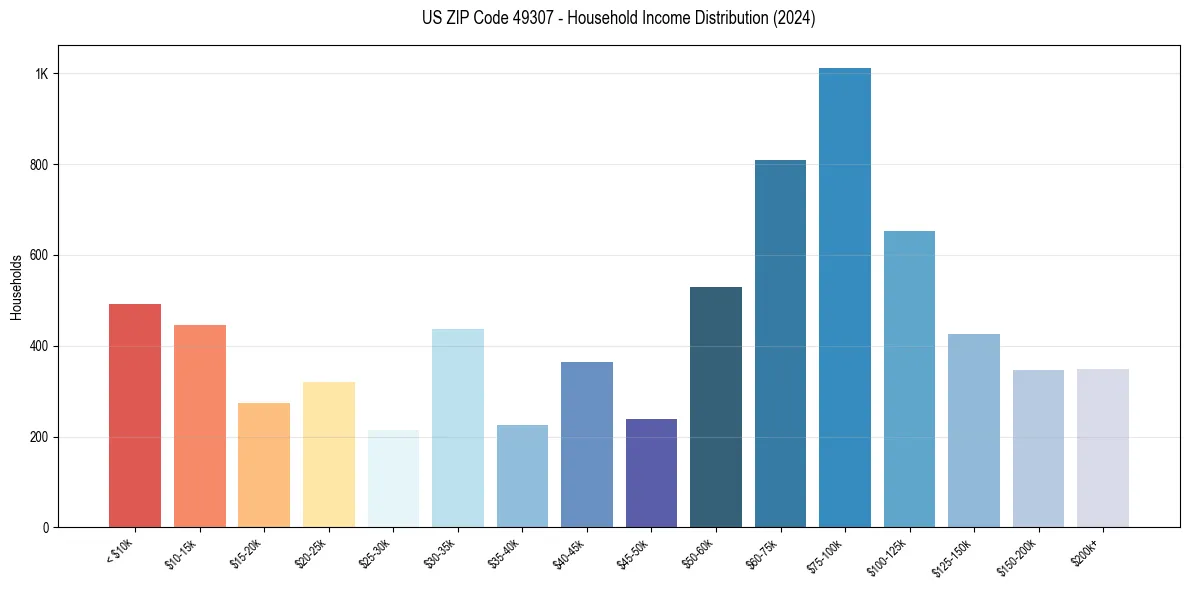 Income Distribution for 