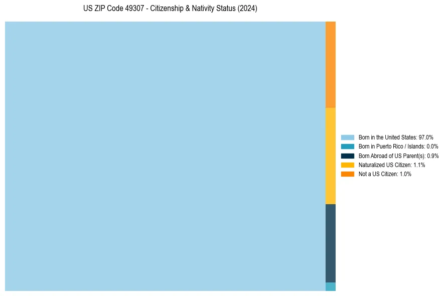 Nativity Treemap for 