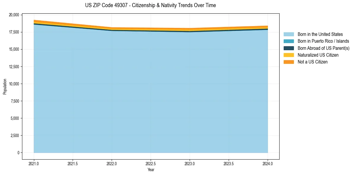 Historical nativity trends for 