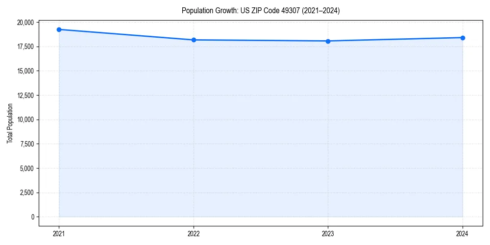 Population trends in 