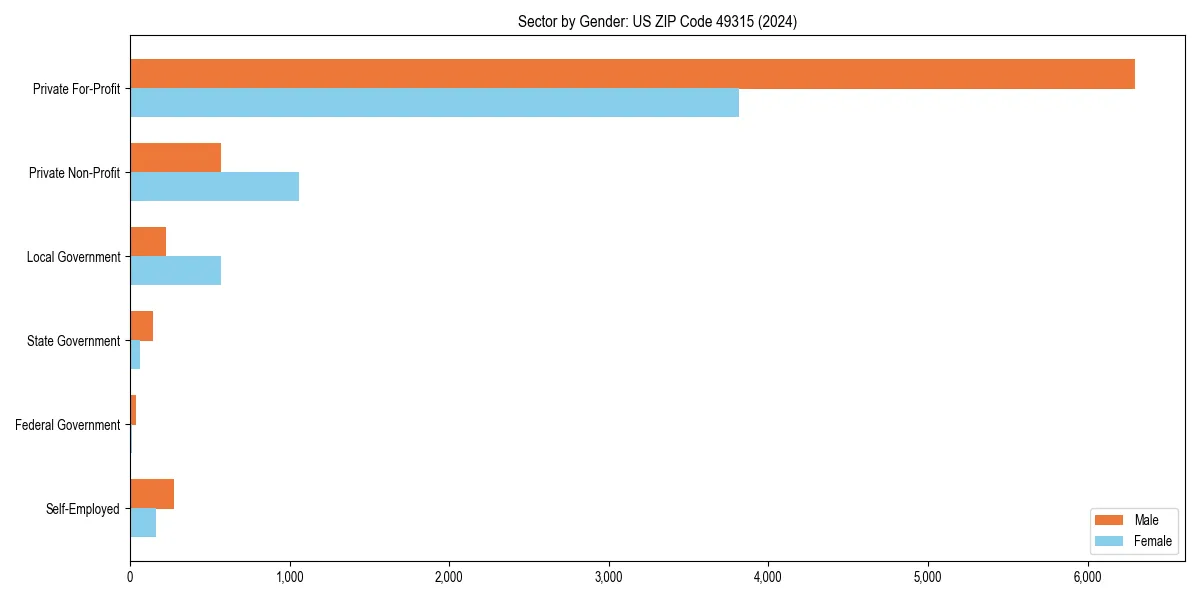 Employment sector breakdown by gender in 