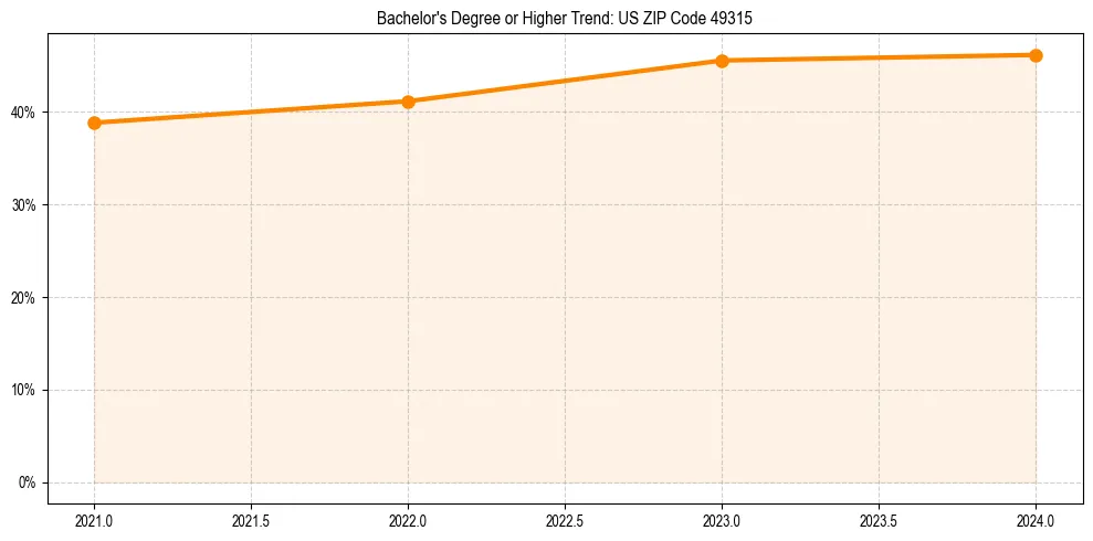 Trend chart showing bachelor degree growth in 