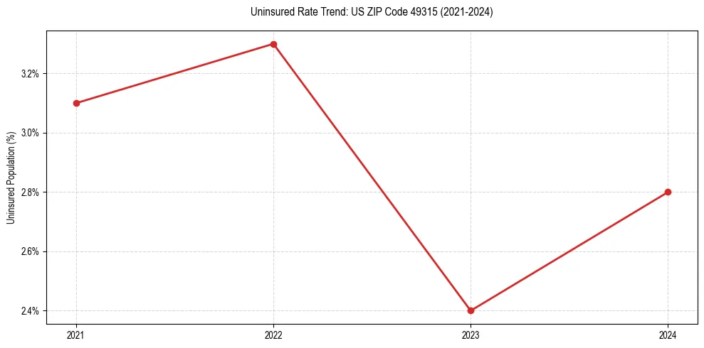Uninsured trend chart for US ZIP Code 49315