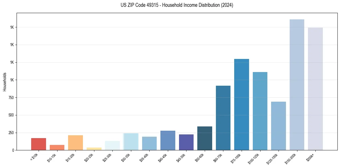 Income Distribution for 