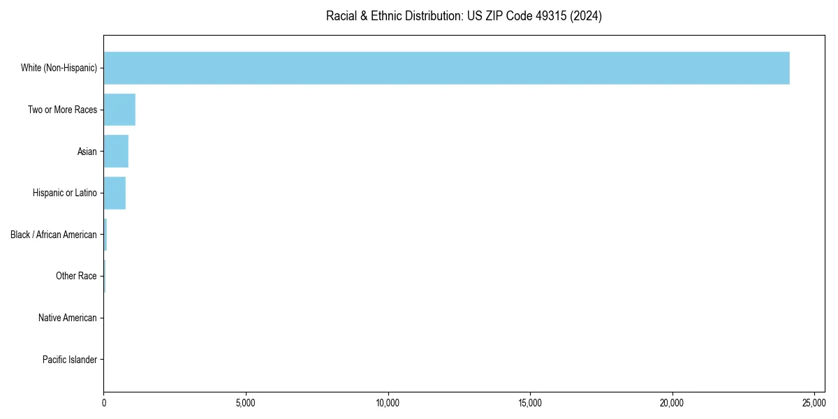 Bar chart showing racial distribution in  for 2024