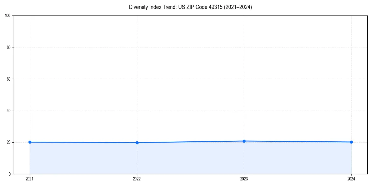 Line chart showing diversity index trends for 