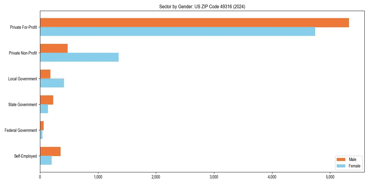 Employment sector breakdown by gender in 