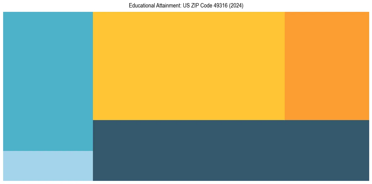Education Treemap for  in 2024