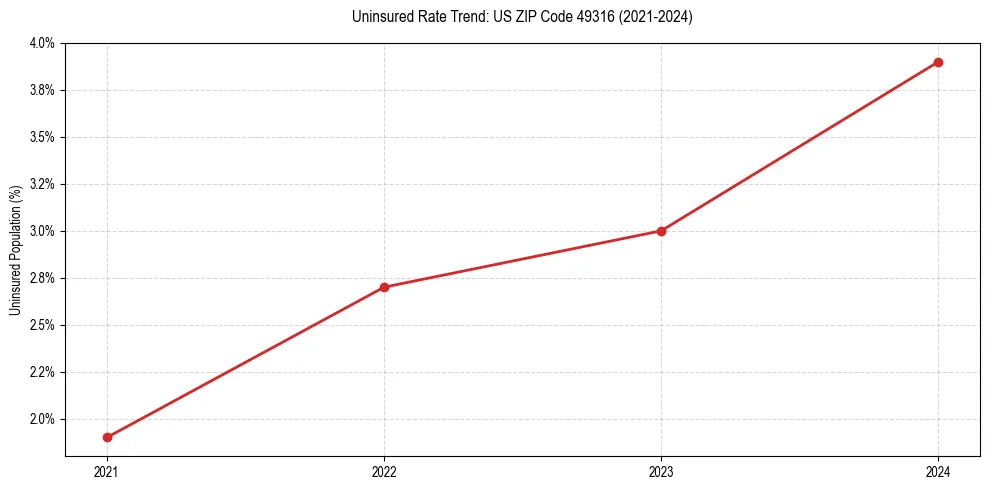 Uninsured trend chart for US ZIP Code 49316