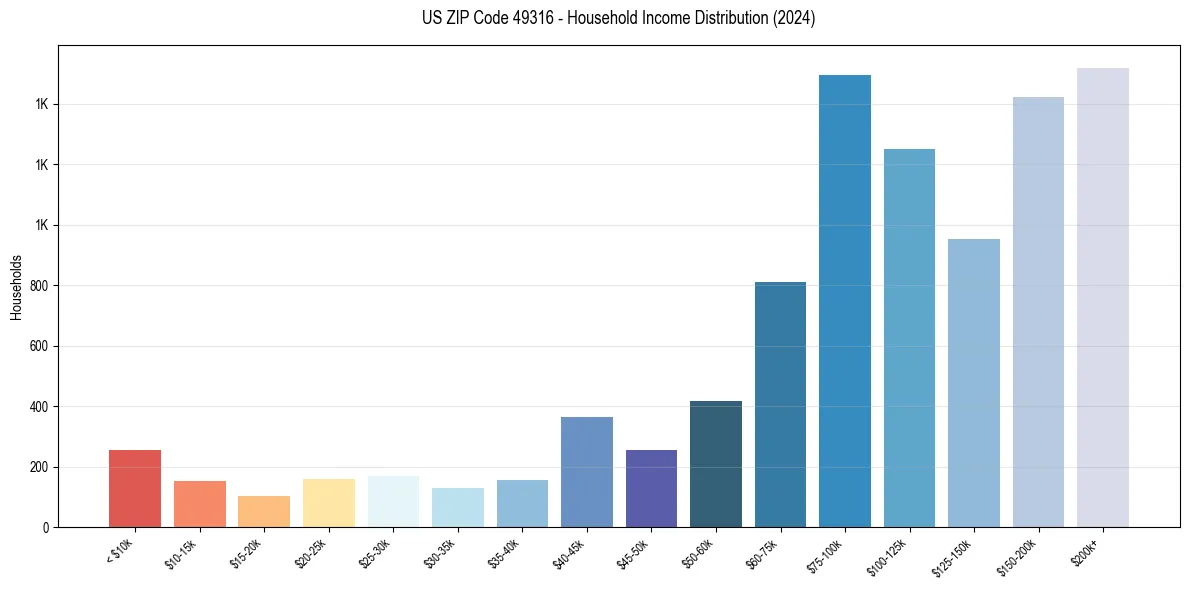 Income Distribution for 
