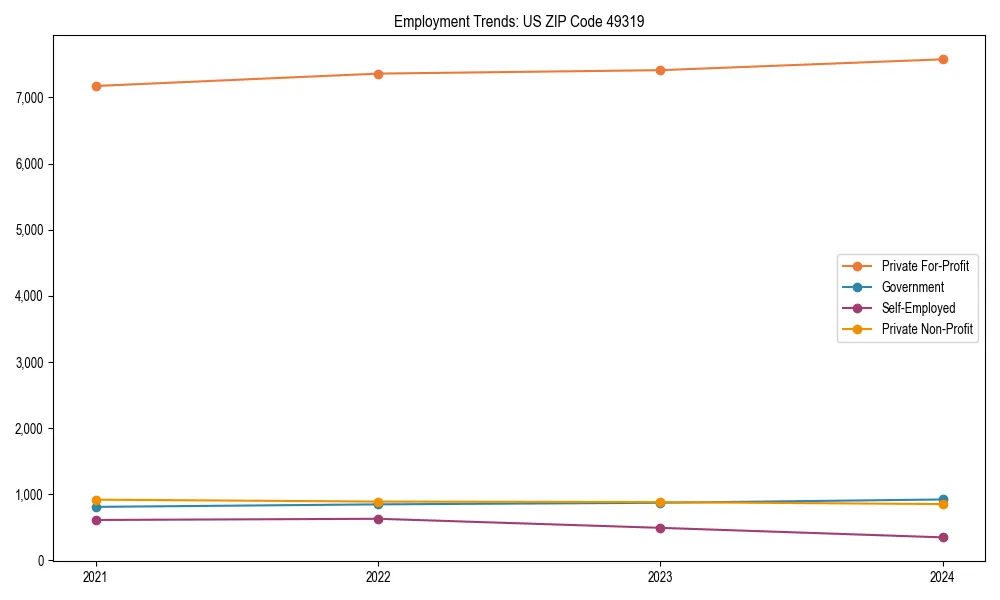 Long-term employment trends in 