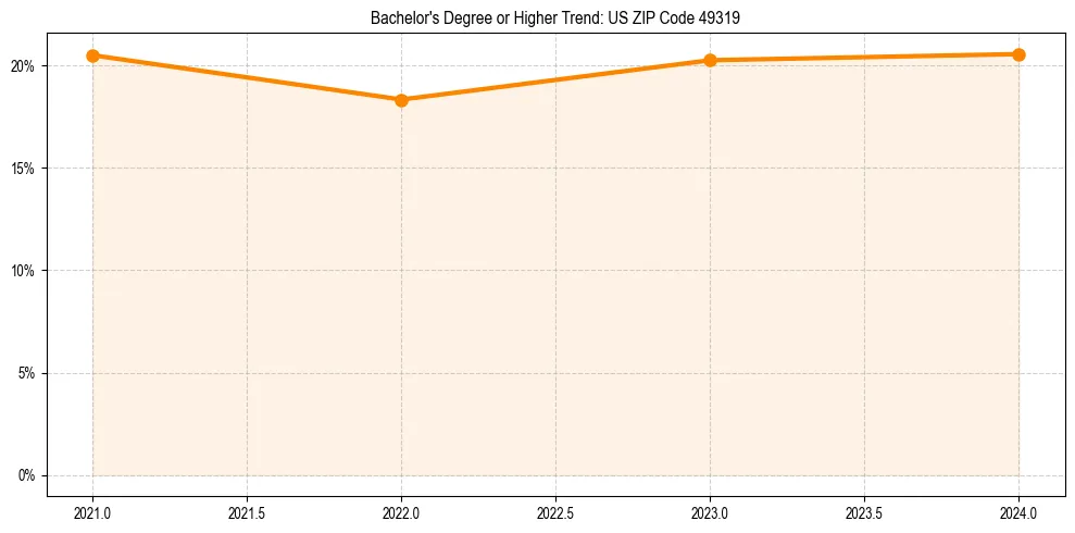 Trend chart showing bachelor degree growth in 