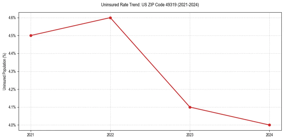 Uninsured trend chart for US ZIP Code 49319