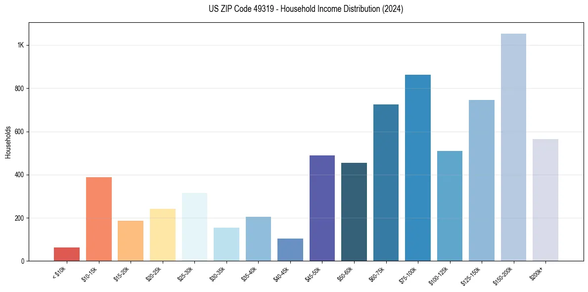 Income Distribution for 
