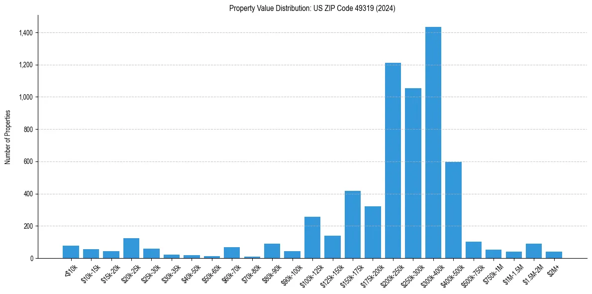 Value Distribution for 