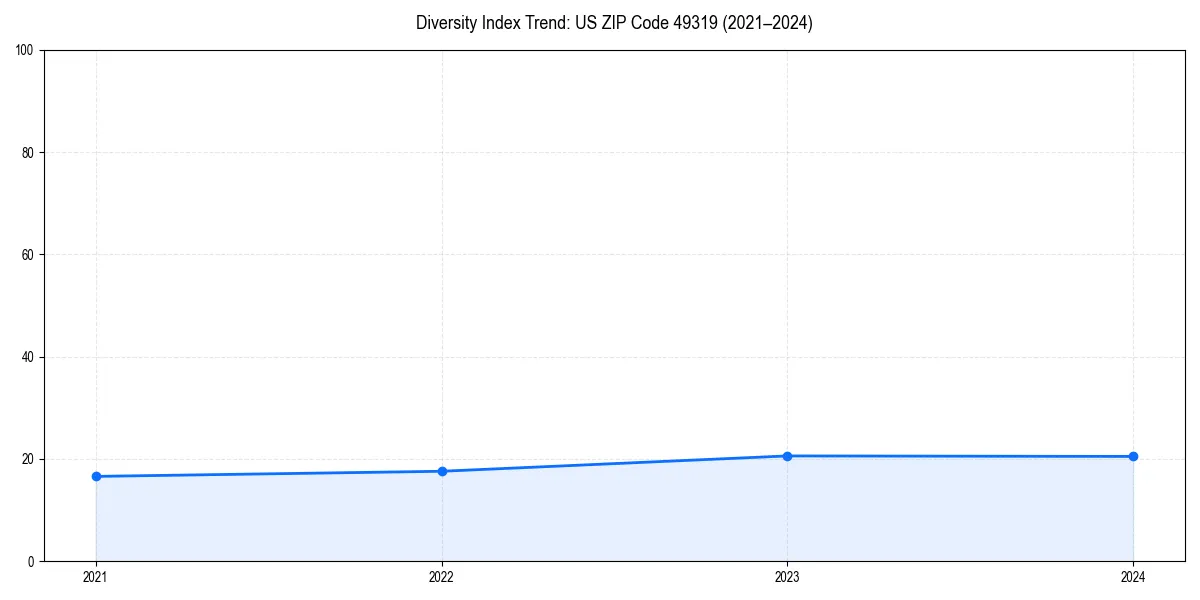 Line chart showing diversity index trends for 