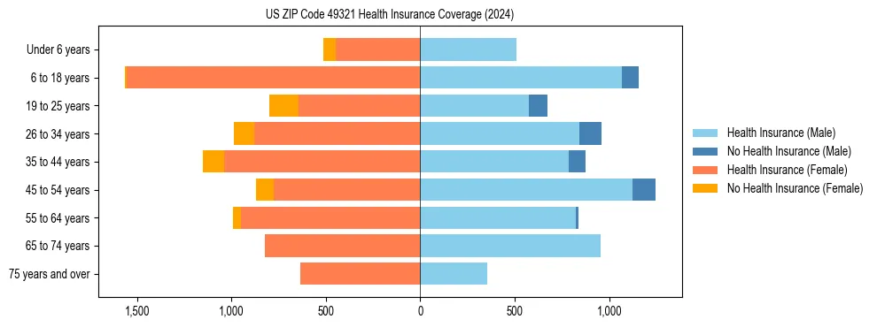 Health insurance pyramid for US ZIP Code 49321
