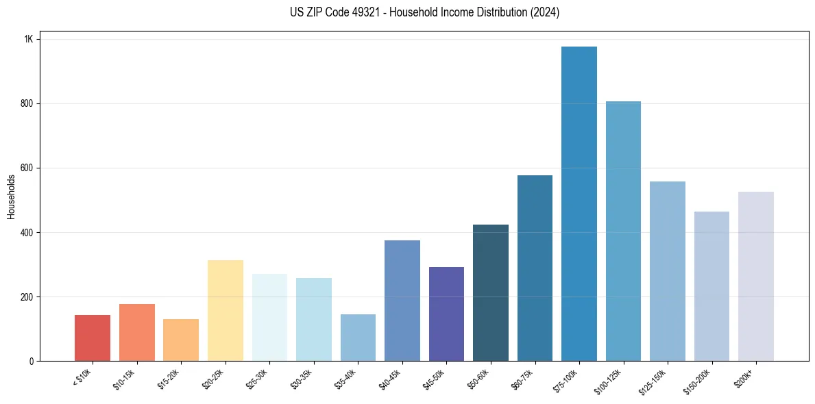 Income Distribution for 