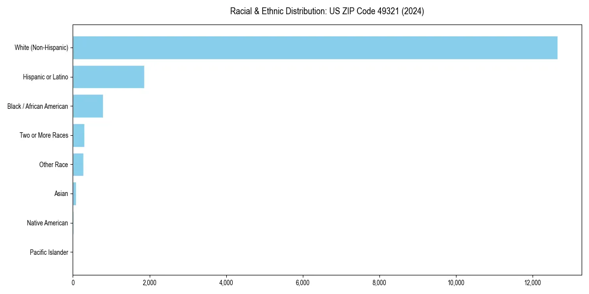 Bar chart showing racial distribution in  for 2024