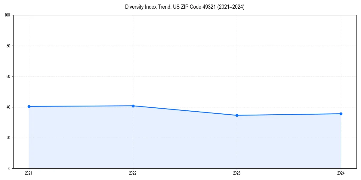 Line chart showing diversity index trends for 