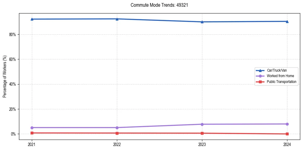 Transportation trends in US ZIP Code 49321