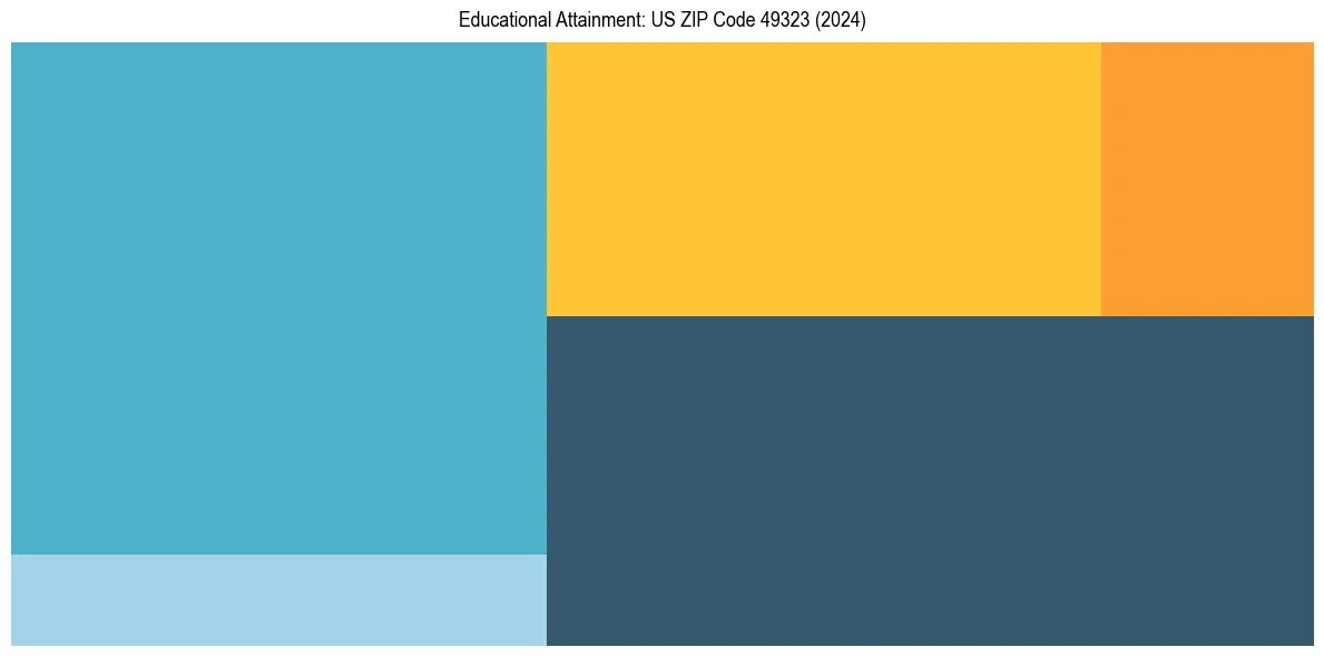 Education Treemap for  in 2024