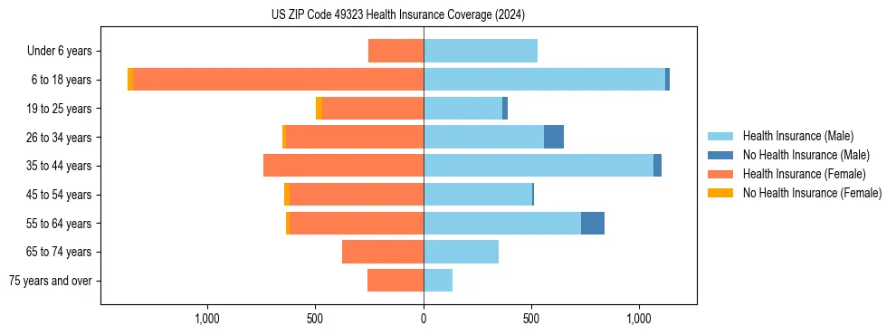 Health insurance pyramid for US ZIP Code 49323