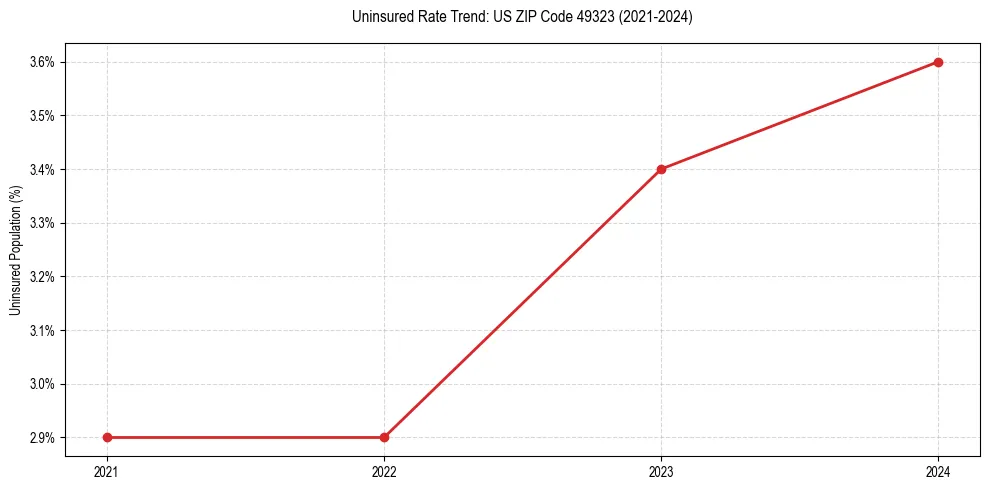 Uninsured trend chart for US ZIP Code 49323