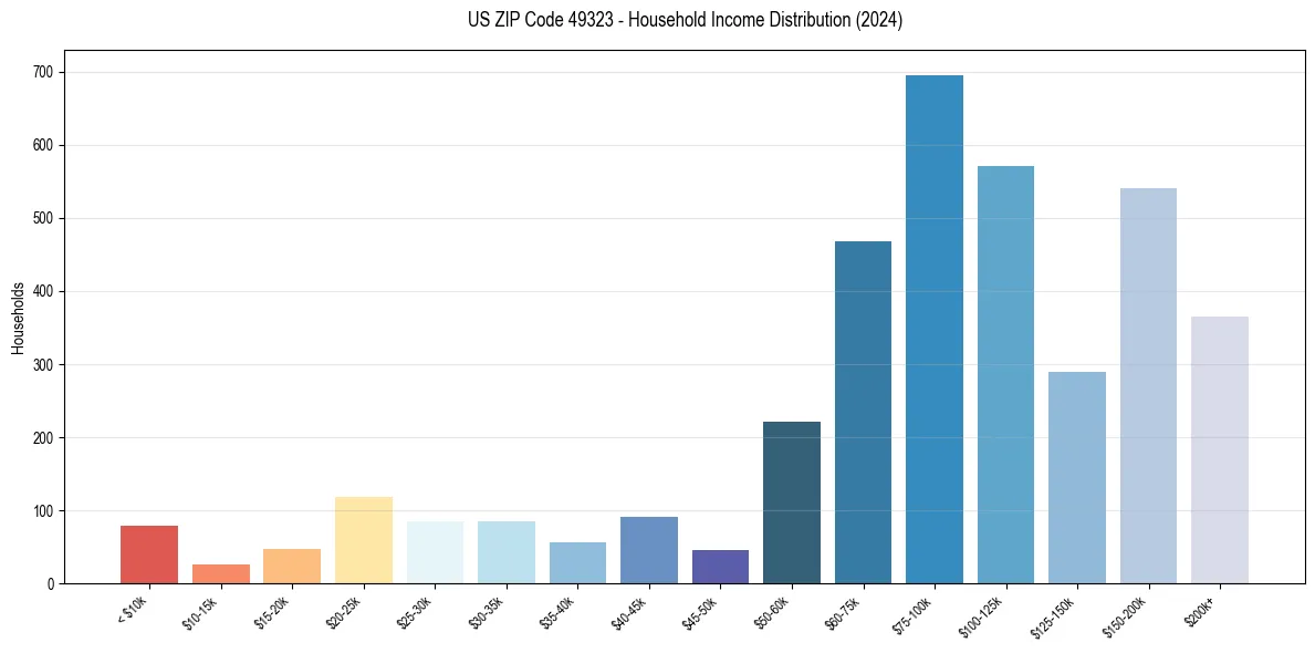 Income Distribution for 