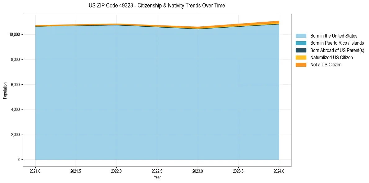 Historical nativity trends for 