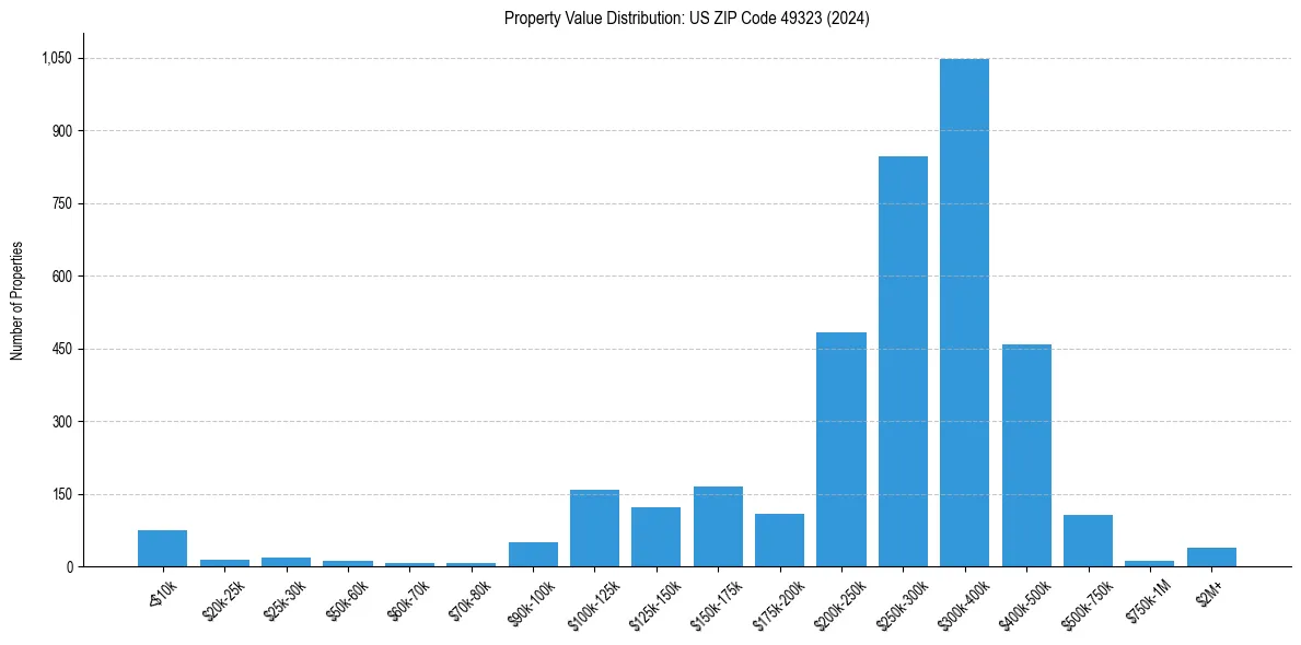 Value Distribution for 