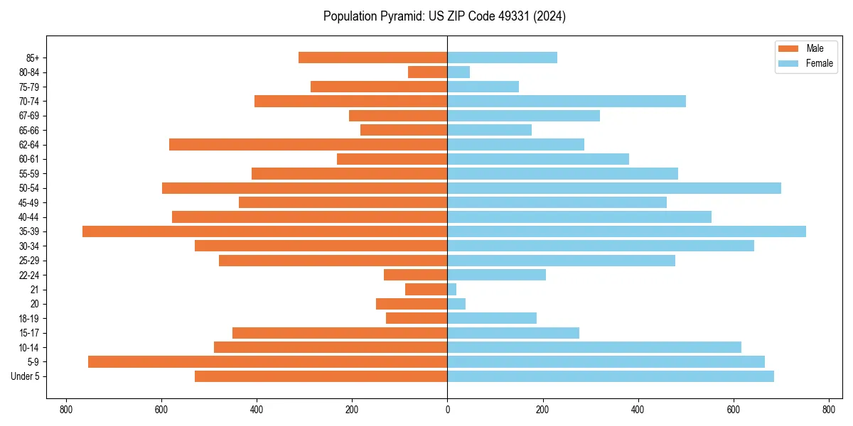 Population pyramid for 