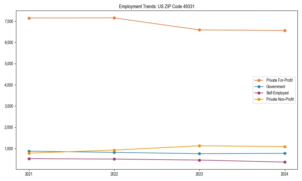 Long-term employment trends in 