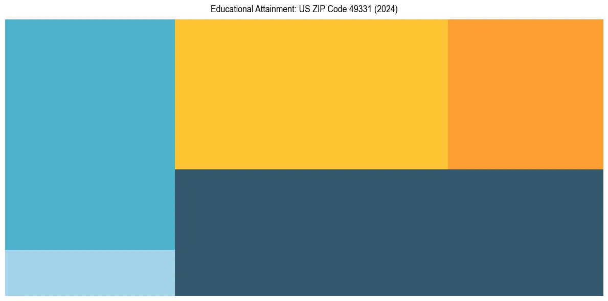 Education Treemap for  in 2024