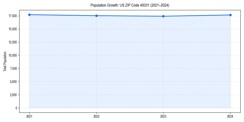 Population trends in 