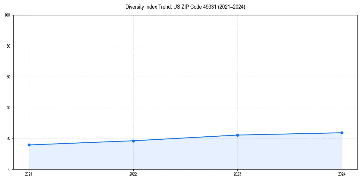 Line chart showing diversity index trends for 