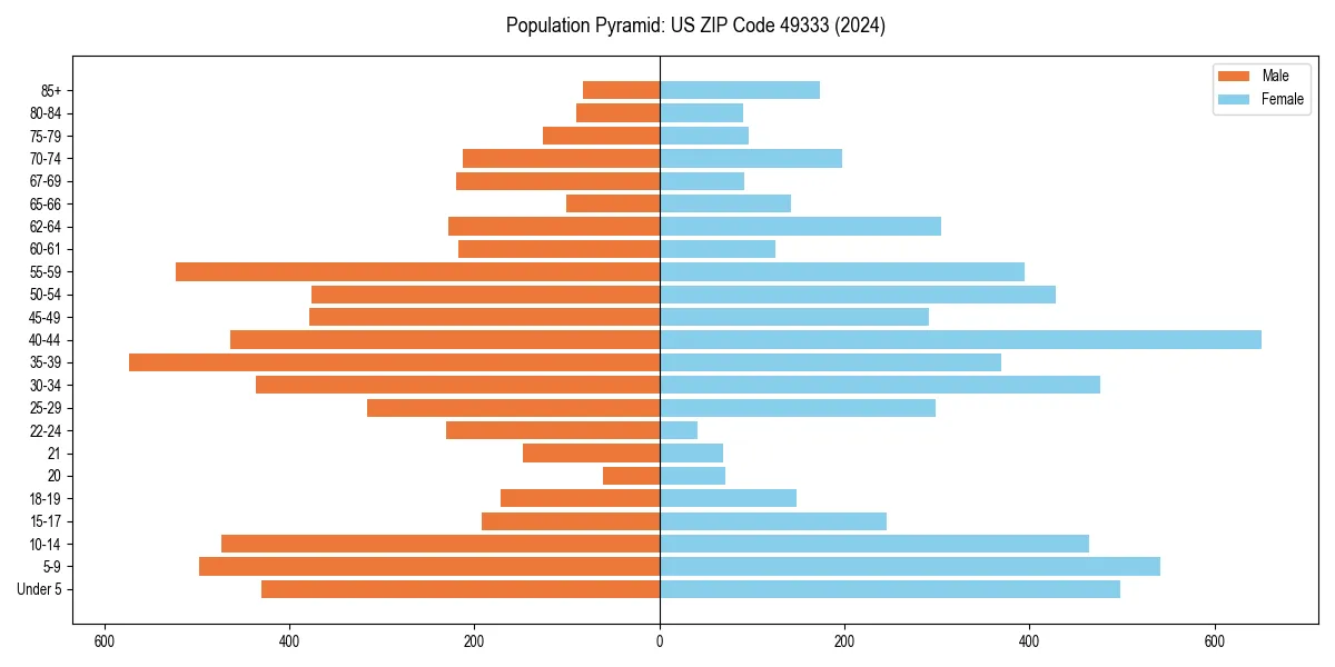 Population pyramid for 