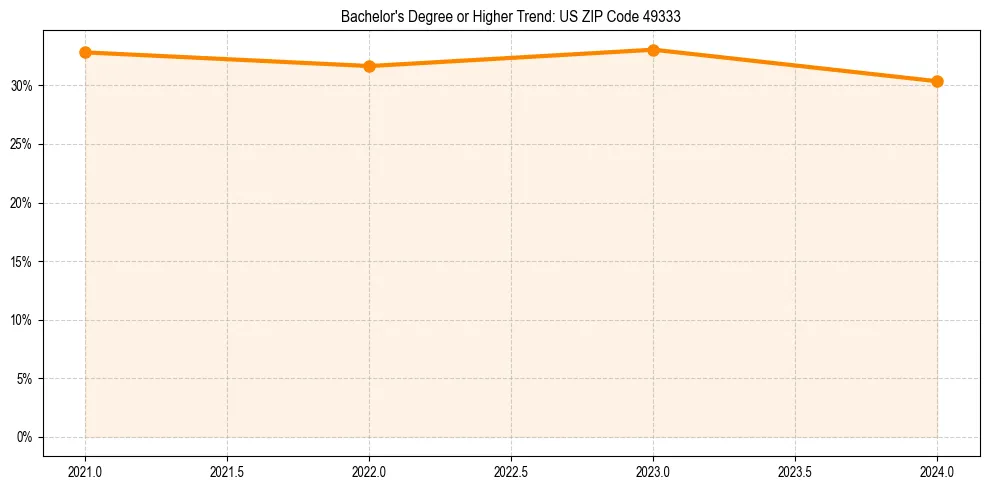 Trend chart showing bachelor degree growth in 