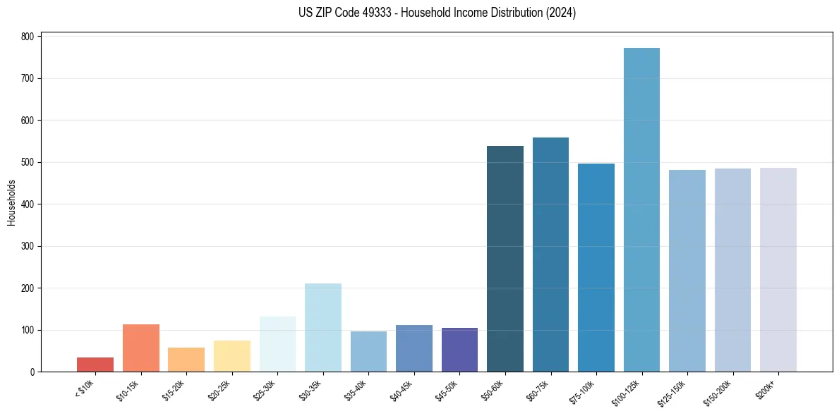 Income Distribution for 