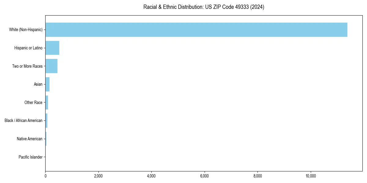 Bar chart showing racial distribution in  for 2024