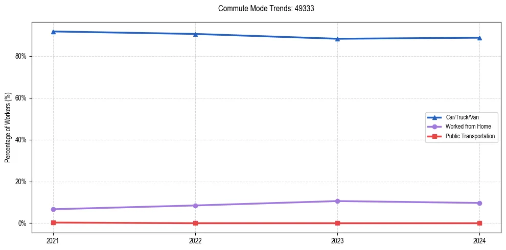 Transportation trends in US ZIP Code 49333